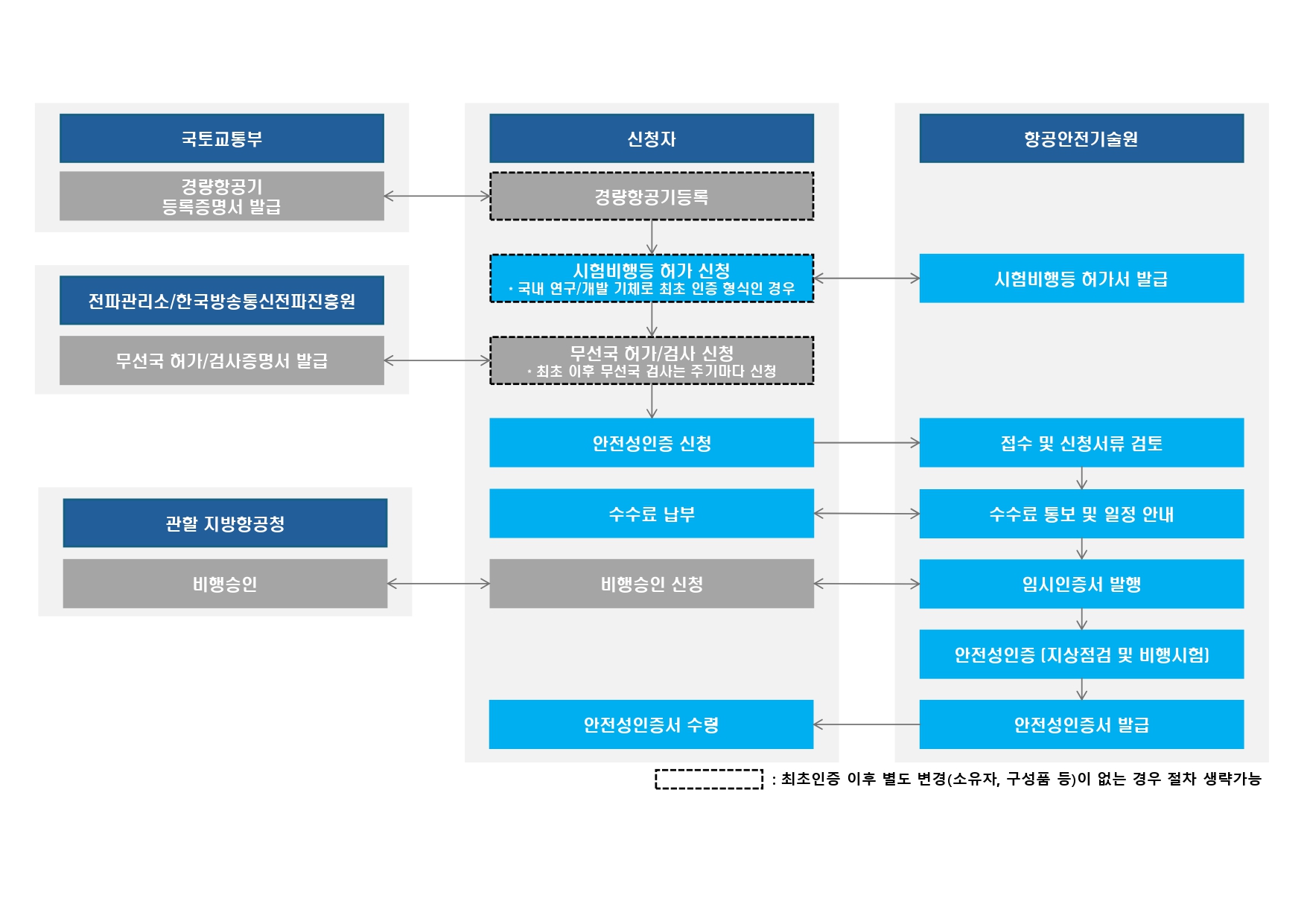 안전성인증 신청 전 절차 이미지