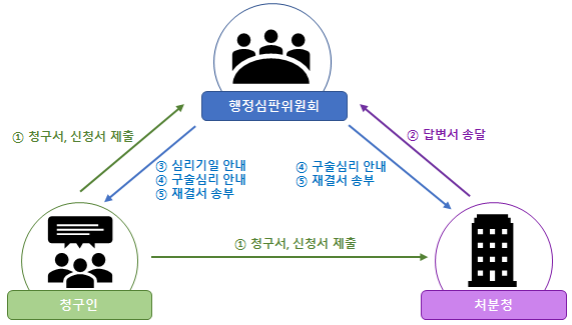 행정심판 절차 안내도