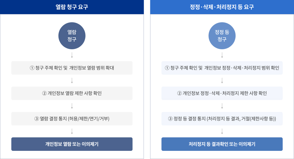 개인정보 열람청구 및 정정·삭제·처리정지 요구 절차 안내